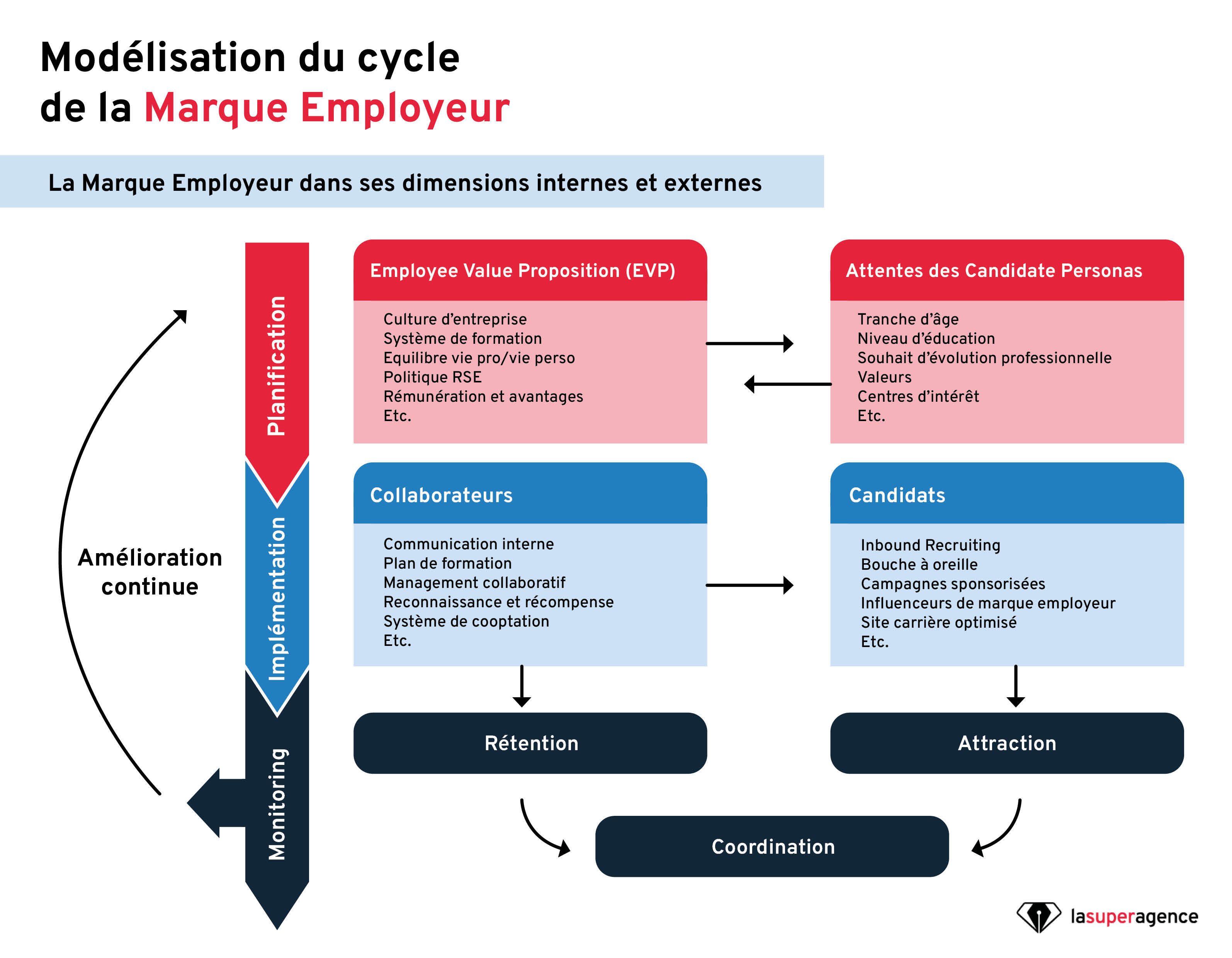 Le cycle de la Marque Employeur